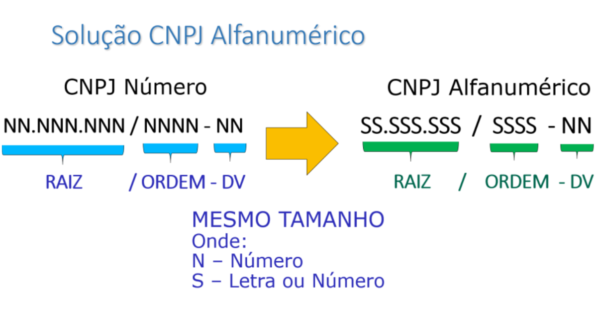 mudança no cnpj